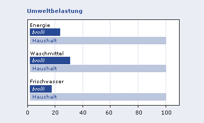 Belastung der Umwelt durch Eigenwäsche im Vergleich zur Reinigung durch brolli